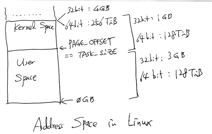 Address space in Linux