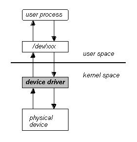 How to use device driver from an application