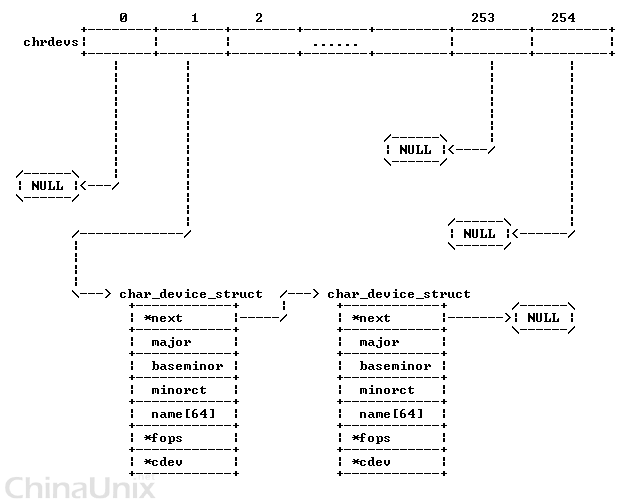 major number and related device drivers