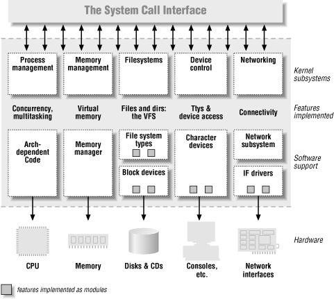 Types of device drivers