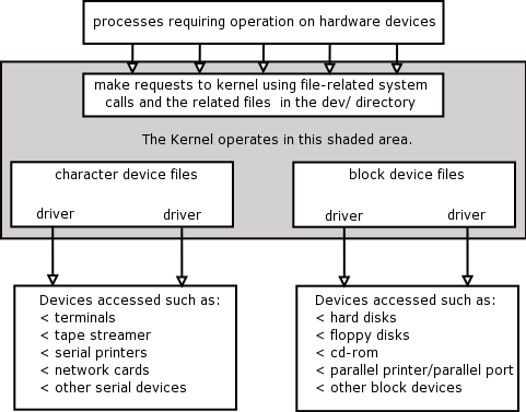 Charcter device driver vs block device driver