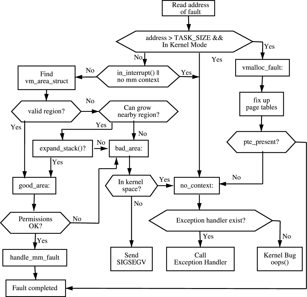 Page fault handler flow