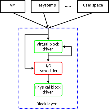 I/O Scheduling in Linux