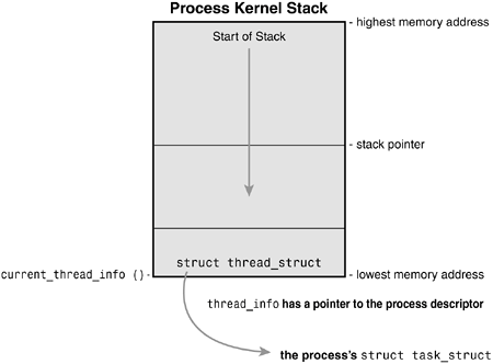 task's stack in kernel side