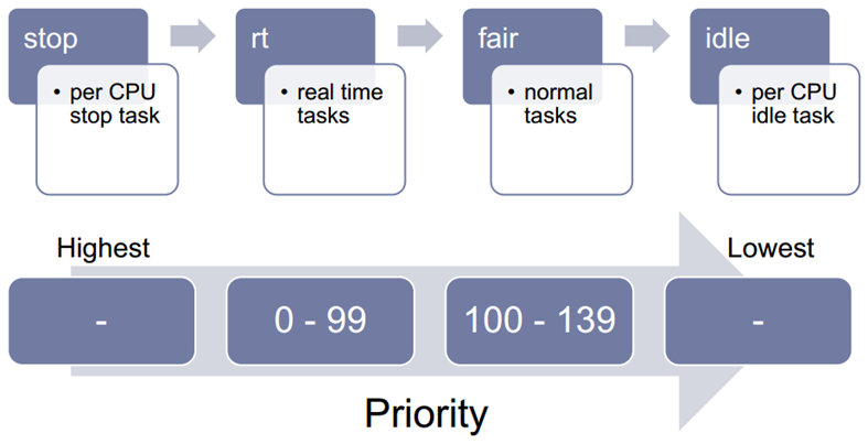 Scheduling classes