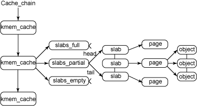 SLAB allocator