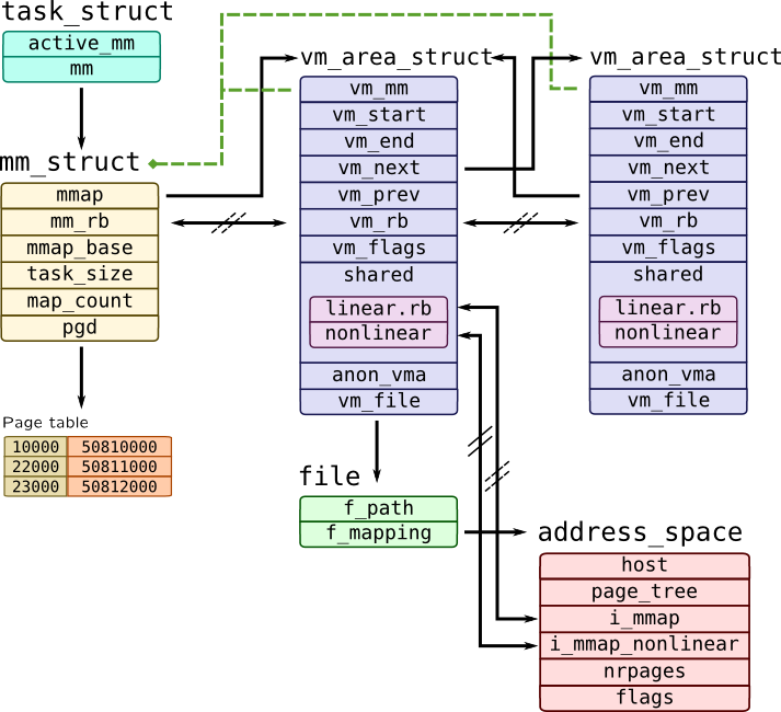 Process memory management