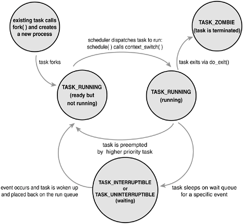 task's lifecycle